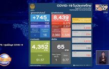 พบผู้ป่วย 745 คน ส่วนใหญ่เป็นแรงงานต่างด้าว