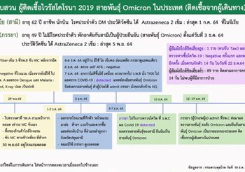 ไทม์ไลน์ผู้ป่วยโควิด-19 สายพันธุ์โอมิครอนรายแรกที่ติดเชื้อในไทย