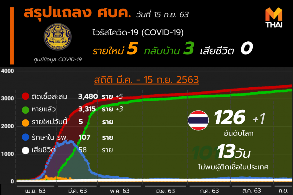 สรุปแถลงศบค. โควิด 19 ในไทย 15 ก.ย. 63