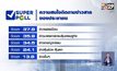 ซูเปอร์โพลชี้คนไทยสนใจข่าวภัยแล้ง-โควิด-19 มากสุด