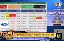 ติดเชื้อทั่วโลกวันนี้ กว่า 7 แสนราย ไทยอยู่ลำดับ 109