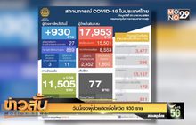 วันนี้เจอผู้ป่วยติดเชื้อโควิด 930 ราย