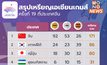 สรุปเหรียญเอเชียนเกมส์ครั้งที่ 19 (29 ก.ย. 2566)