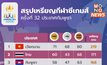 สรุปเหรียญซีเกมส์ 2023 – เวียดนามยังเจ้าเหรียญทอง ไทยเบียดเจ้าภาพขึ้นที่ 2