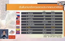 ผลสำรวจชี้ภาษาอังกฤษของคนไทยตกอยู่ในระดับต่ำ!