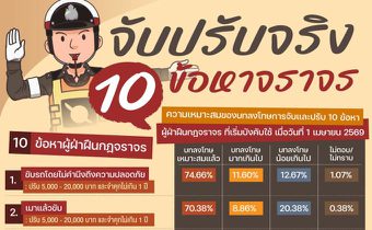 [โพล]คนไทยหนุนกฎหมายจราจรใหม่ “จับ-ปรับจริง” โอด “ขับรถเร็ว” ปรับแพงเกินไป!