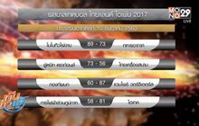 ผลบาสเกตบอล ไทยแลนด์ โอเพ่น 2017