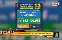วันนี้เจอติดเชื้อเพิ่ม 2,804 ราย เสียชีวิตอีก 18 ราย