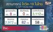 ศบค.เผยไม่พบการติดเชื้อโควิด-19 ในประเทศ ติดต่อกัน 13 วัน