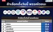 ซูเปอร์โพลเผย “ถ้าวันนี้เลือกตั้ง” เพื่อไทยยังแบเบอร์เข้าวินที่ 1 “พปชร-รทสช.” คะแนนลดฮวบ