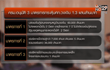 แผนกระตุ้นเศรษฐกิจแสนล้าน