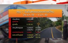สรุป 7 วันอันตรายสถิติสูงกว่าปี 59