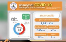 ภูเก็ตไม่พบผู้ติดเชื้อรายใหม่ กลับบ้านแล้ว 106 ราย
