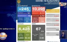 ติดโควิดเพิ่ม 245 ราย ยอดรวมทะลุหลักหมื่น