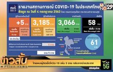 ไทยพบผู้ติดเชื้อโควิด-19 เพิ่ม 5 ราย กลับจากต่างประเทศ