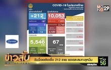 วันนี้เจอติดเชื้อ 212 ราย ยอดสะสมทะลุหมื่น