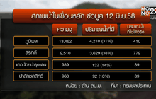 ปริมาณน้ำในเขื่อนหลักวิกฤต