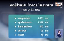 ศบค. แถลงพบผู้ติดป่วยโควิด-19 เพิ่ม 127 ราย