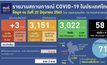 ศบค.เผยไทยพบผู้ติดเชื้อโควิด-19 เพิ่ม 3 ราย