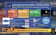 ยอดติดเชื้อโควิด-19 พุ่ง 170 ราย พบลอบเข้าไทยอีก 1ราย