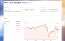 ตลาดหุ้นสหรัฐดิ่งหนักสุดในรอบ 3 เดือน