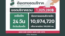 ชวนคนไทยร่วมบริจาค ระดมอาสาสมัครแสนคน​ รายงานผลคะแนนเลือกตั้ง’ 66 แบบเรียลไทม์ยอดล่าสุด 1 ล้านบาทจากเป้าหมาย 12 ล้านบาท