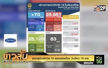 ยอดผู้ป่วยโควิด-19 ลดลงต่อเนื่อง วันนี้พบ 70 ราย