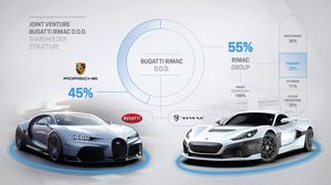 Bugatti – Rimac Automobili ผนึกกำลังร่วมมือเป็นพันธมิตรทางธุรกิจอย่างเป็นทางการ
