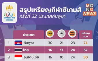 สรุปเหรียญทองซีเกมส์ – กัมพูชายังนำ – วันนี้ กุนแขร์ชิงอีก 15 เหรียญทอง