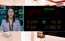 ดัชนีดาวโจนส์ปิดลบ 41.30 จุด