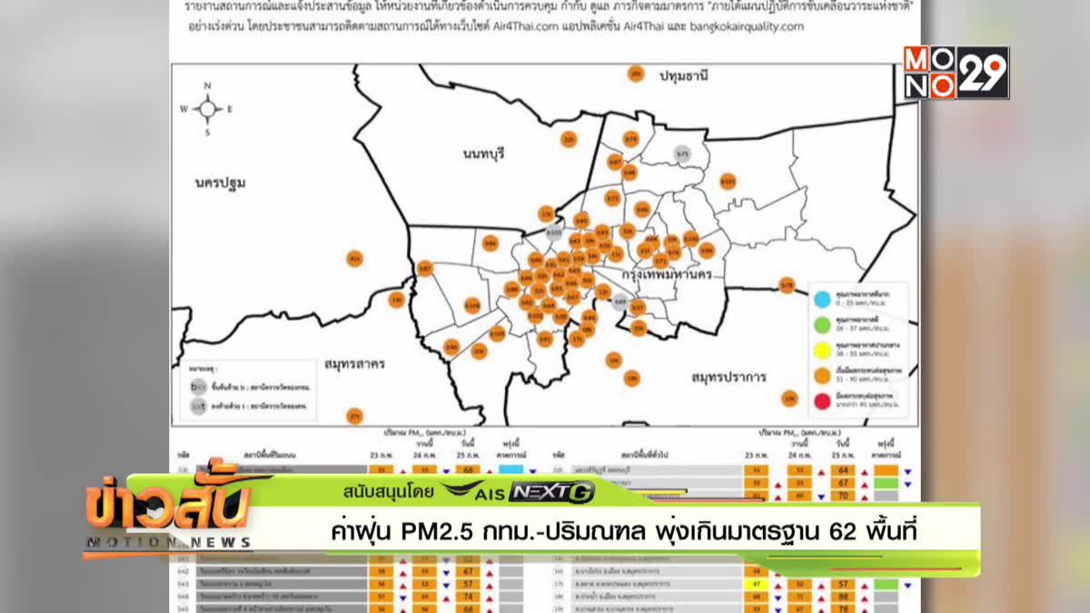 ค่าฝุ่น PM2.5 กทม.-ปริมณฑล พุ่งเกินมาตรฐาน 62 พื้นที่