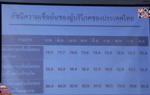 ดัชนีผู้บริโภคฟื้นตัวในรอบ 10 เดือน