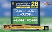 ยอดป่วยยังพุ่ง 3,759 ราย ติดเชื้อในเรือนจำไม่ลด