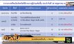 พบคลัสเตอร์ใหม่ใน 4 จังหวัด