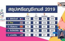 ไทยคว้าเพิ่ม 25 เหรียญทอง ผงาดขึ้นอันดับ 2