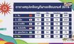 ปิดฉากเอเชียนเกมส์ 2018 ทัพนักกีฬาไทยรั้งที่ 12