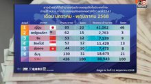 “พณ.” เปิดผล 5 เดือนแรกปี 68 พบต่างชาติลงทุนในไทยแตะ 9 หมื่นล้าน