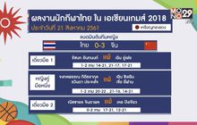 ไทยคว้าเพิ่ม 4 เหรียญทองแดง อช.เกมส์ 2018