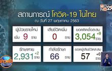 ศบค.รายงานพบผู้ป่วยโควิด-19 เพิ่ม 9 ราย อยู่ในที่กักตัวของรัฐ