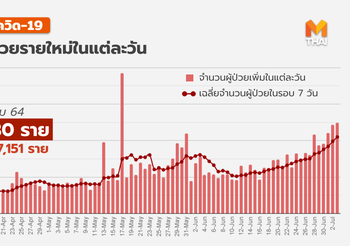 ยอดผู้ป่วยโควิด-19 ( 3 ก.ค.) พบเพิ่มอีกกว่า 6 พันราย