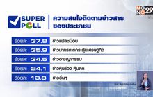 ซูเปอร์โพลชี้คนไทยสนใจข่าวภัยแล้ง-โควิด-19 มากสุด