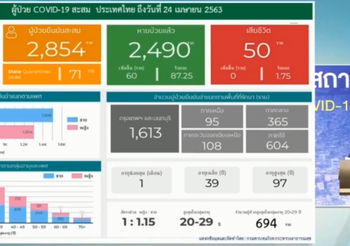 สรุปแถลงศบค. โควิด 19 ในไทย วันนี้ 24/04/2563 | 11.30 น.