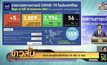 ศบค.พบผู้ติดเชื้อโควิด-19 เพิ่ม 5 ราย