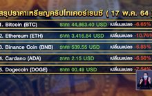 ราคาบิทคอยน์ร่วงหนักสุดในรอบ 3 เดือน