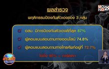 ศบค.กังวลผลโพลชี้คนไทยเริ่ม “การ์ดตก”