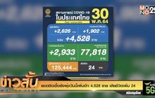 ยอดติดเชื้อยังพุ่งวันนี้เพิ่มอีก 4,528 ราย เสียชีวิตเพิ่ม 24