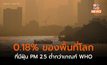 พื้นที่ปลอดภัยจาก PM 2.5 ไม่ถึง 1% และผู้ที่หายใจในอากาศที่ปลอดภัยมีเพียง 0.001% เท่านั้น