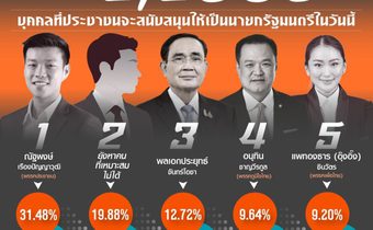 นิด้าโพล เผยผลสำรวจ “คะแนนนิยมอุ๊งอิ๊งร่วง”