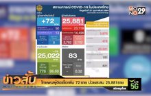 ไทยพบผู้ติดเชื้อเพิ่ม 72 ราย ป่วยสะสม 25,881 ราย