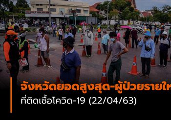 จังหวัดยอดสูงสุด-ผู้ป่วยรายใหม่ โควิด-19| 22/04/63 เวลา 11:30 น.